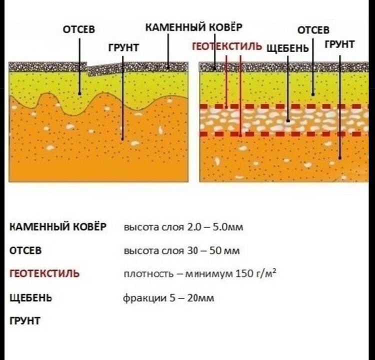 Akmens paklāja tehnoloģiskā kūka